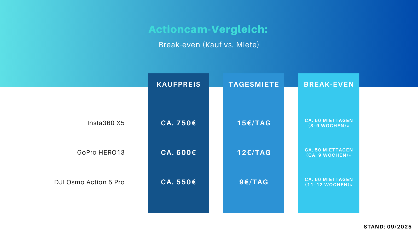 Actioncam mieten oder kaufen: Vergleich von GoPro, Insta360 und DJI mit Preisen und Break-even